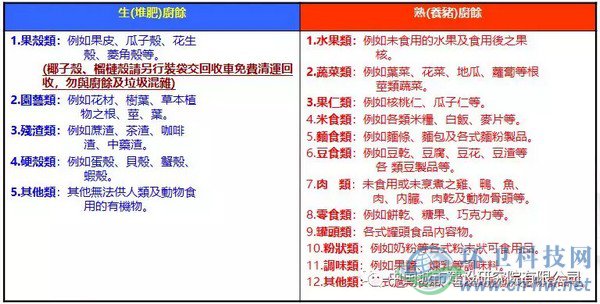 臺北市自2003年12月26日開始全面回收家庭廚余，家庭廚余分類為&ldquo;養(yǎng)豬廚馀&rdquo;及&ldquo;堆肥廚馀&rdquo;，詳細分類如上表所示。