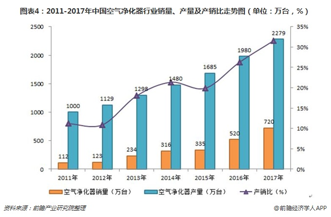 圖表4：2011-2017年中國空氣凈化器行業(yè)銷量、產(chǎn)量及產(chǎn)銷比走勢圖（單位：萬臺，%）