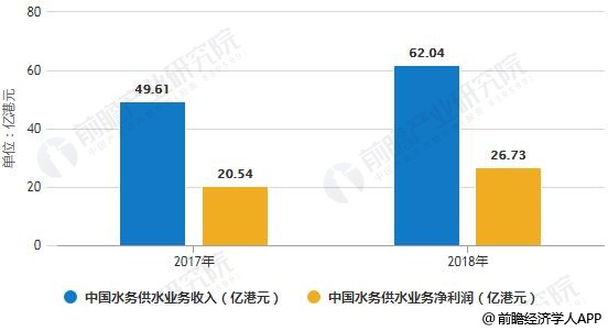 2017-2018年中國(guó)水務(wù)供水業(yè)務(wù)收入、凈利潤(rùn)統(tǒng)計(jì)情況及預(yù)測(cè)