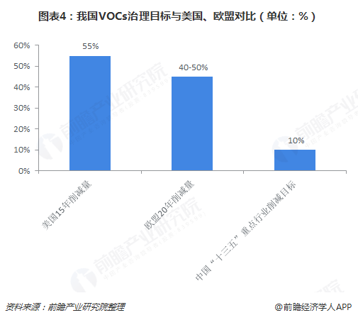 圖表4：我國(guó)VOCs治理目標(biāo)與美國(guó)、歐盟對(duì)比（單位：%）  