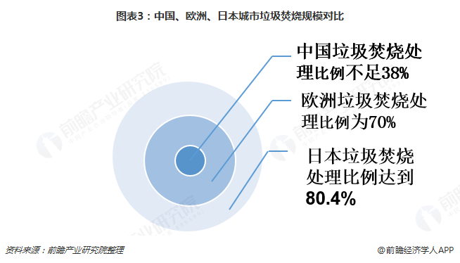 圖表3：中國(guó)、歐洲、日本城市垃圾焚燒規(guī)模對(duì)比