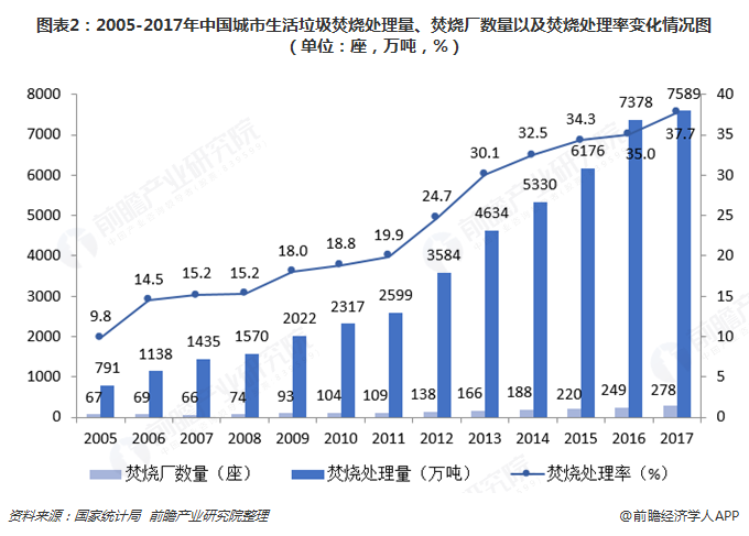 圖表2：2005-2017年中國(guó)城市生活垃圾焚燒處理量、焚燒廠數(shù)量以及焚燒處理率變化情況圖（單位：座，萬(wàn)噸，%）