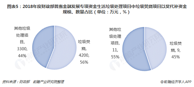 圖表5：2018年度財(cái)政部普惠金融發(fā)展專項(xiàng)資金生活垃圾處理項(xiàng)目中垃圾焚燒項(xiàng)目以獎(jiǎng)代補(bǔ)資金規(guī)模、數(shù)量占比（單位：萬(wàn)元，%）