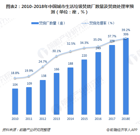 圖表2：2010-2018年中國城市生活垃圾焚燒廠數(shù)量及焚燒處理率預(yù)測（單位：座，%）