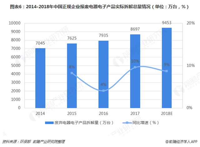 圖表6：2014-2018年中國(guó)正規(guī)企業(yè)報(bào)廢電器電子產(chǎn)品實(shí)際拆解總量情況（單位：萬(wàn)臺(tái)，%）  