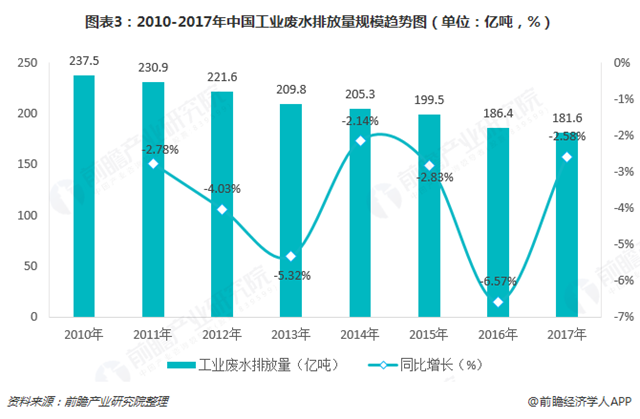 圖表3：2010-2017年中國(guó)工業(yè)廢水排放量規(guī)模趨勢(shì)圖（單位：億噸，%）