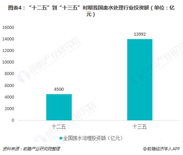 圖表4：&ldquo;十二五&rdquo;到&ldquo;十三五&rdquo;時(shí)期我國(guó)廢水處理行業(yè)投資額（單位：億元）  