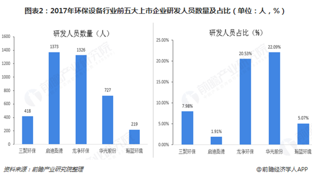圖表2：2017年環(huán)保設(shè)備行業(yè)前五大上市企業(yè)研發(fā)人員數(shù)量及占比（單位：人，%）