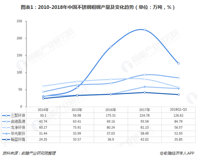 圖表1：2010-2018年中國不銹鋼粗鋼產(chǎn)量及變化趨勢(shì)（單位：萬噸，%）  