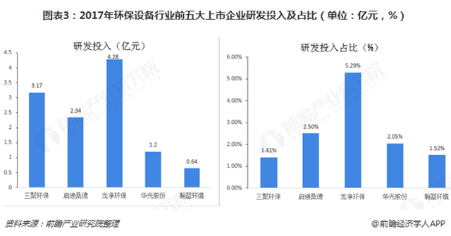 圖表3：2017年環(huán)保設(shè)備行業(yè)前五大上市企業(yè)研發(fā)投入及占比（單位：億元，%）  