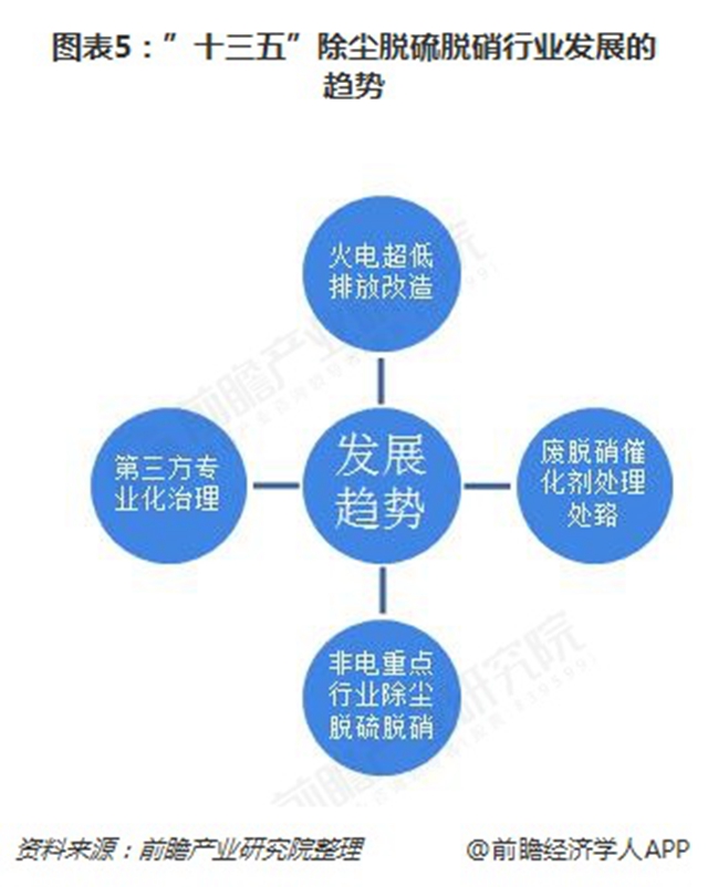 圖表5：&rdquo;十三五&rdquo;除塵脫硫脫硝行業(yè)發(fā)展的趨勢(shì)
