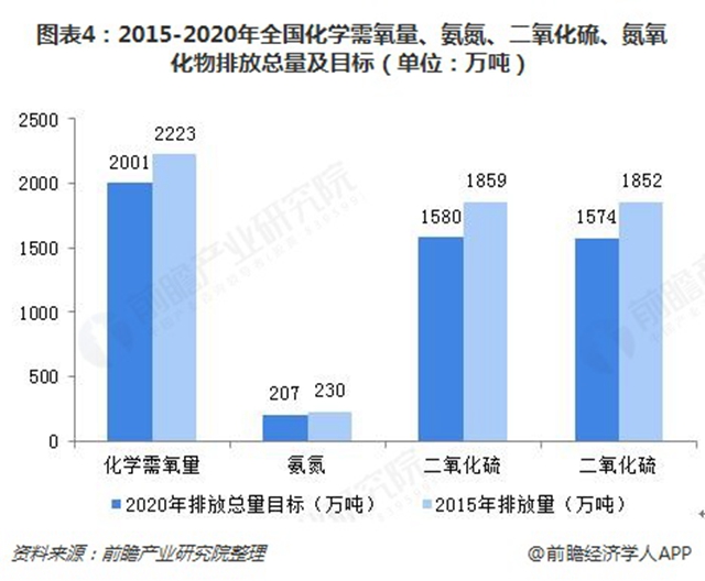 圖表4：2015-2020年全國(guó)化學(xué)需氧量、氨氮、二氧化硫、氮氧化物排放總量及目標(biāo)（單位：萬(wàn)噸）  