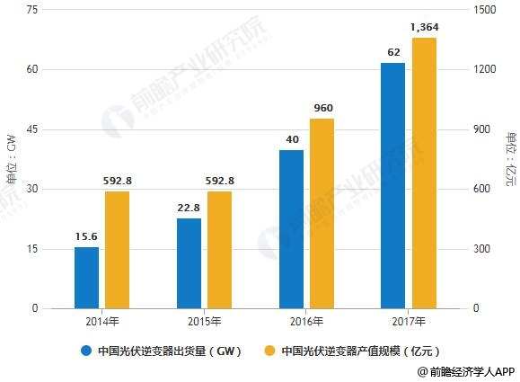 2014-2017年中國光伏逆變器出貨量、產(chǎn)值規(guī)模統(tǒng)計(jì)情況