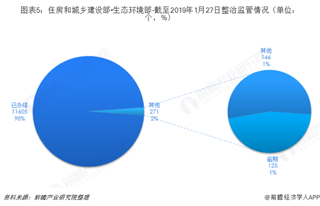 圖表5：住房和城鄉(xiāng)建設部?生態(tài)環(huán)境部-截至2019年1月27日整治監(jiān)管情況（單位：個，%）  