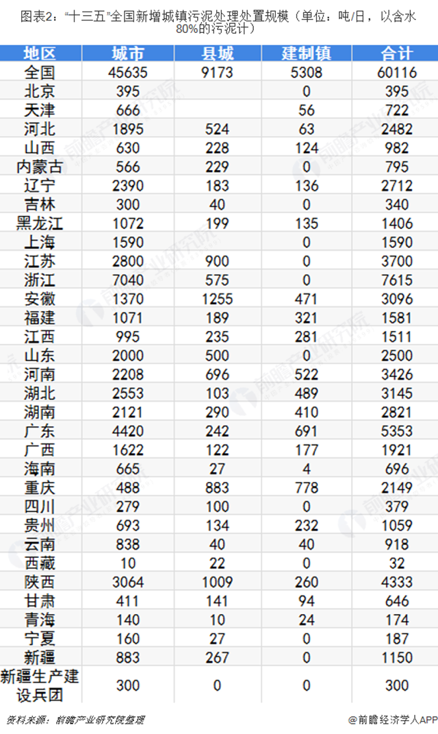圖表2：&ldquo;十三五&rdquo;全國新增城鎮(zhèn)污泥處理處置規(guī)模（單位：噸/日，以含水80%的污泥計）  