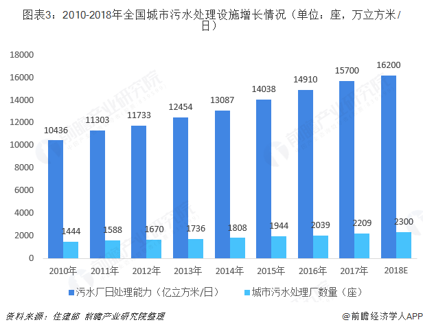 圖表3：2010-2018年全國城市污水處理設(shè)施增長情況（單位：座，萬立方米/日）  