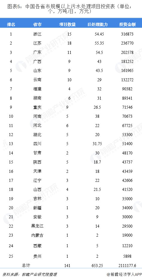 圖表5：中國各省市規(guī)模以上污水處理項目投資表（單位：個，萬噸/日，萬元）  