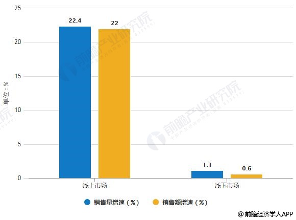 2019年中國凈水器線上線下市場銷售量、銷售額統(tǒng)計(jì)及增長情況預(yù)測
