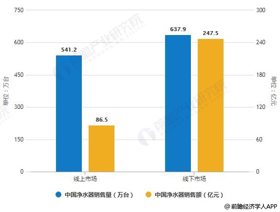 2019年中國凈水器線上線下市場銷售量、銷售額統(tǒng)計(jì)及增長情況預(yù)測