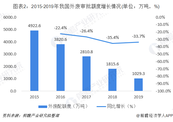 圖表2：2015-2019年我國(guó)外廢審批額度增長(zhǎng)情況(單位：萬(wàn)噸，%)