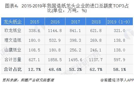 圖表4：2015-2019年我國(guó)造紙龍頭企業(yè)的進(jìn)口總額度TOP3占比(單位：萬(wàn)噸，%)
