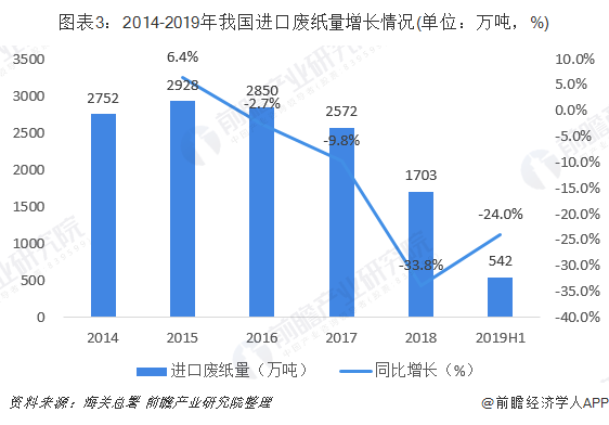圖表3：2014-2019年我國(guó)進(jìn)口廢紙量增長(zhǎng)情況(單位：萬(wàn)噸，%)