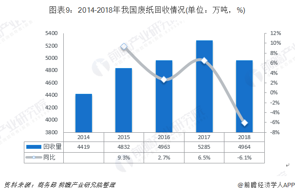 圖表9：2014-2018年我國廢紙回收情況(單位：萬噸，%)