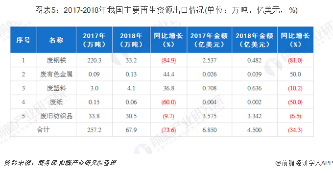圖表5：2017-2018年我國主要再生資源出口情況(單位：萬噸，億美元，%)