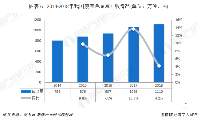 圖表7：2014-2018年我國廢有色金屬回收情況(單位：萬噸，%)