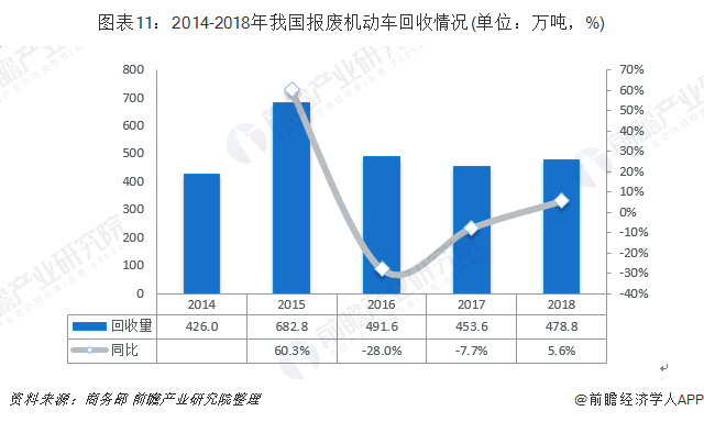 圖表11：2014-2018年我國報廢機動車回收情況(單位：萬噸，%)