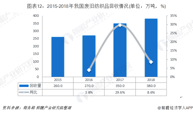 圖表12：2015-2018年我國廢舊紡織品回收情況(單位：萬噸，%)
