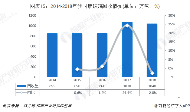 圖表15：2014-2018年我國廢玻璃回收情況(單位：萬噸，%)