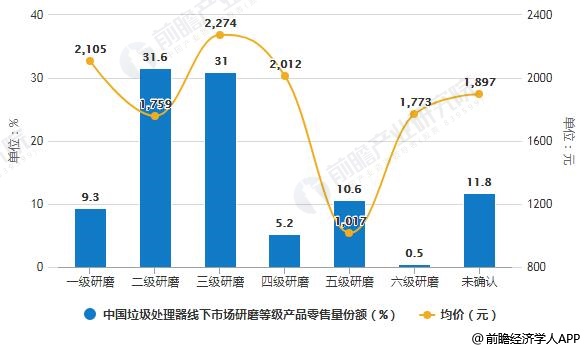 2019年中國垃圾處理器線下市場研磨等級產品零售量份額及統(tǒng)計均價統(tǒng)計情況