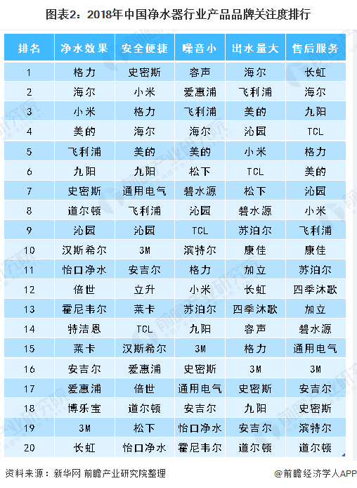 圖表2：2018年中國凈水器行業(yè)產品品牌關注度排行
