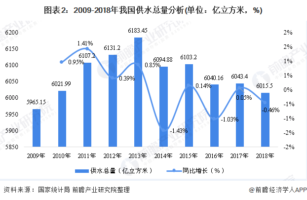 圖表2：2009-2018年我國供水總量分析(單位：億立方米，%)