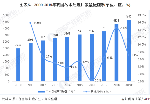 圖表5：2009-2019年我國污水處理廠數(shù)量及趨勢(單位：座，%)