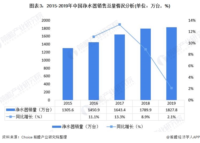 圖表3：2015-2019年中國凈水器銷售總量情況分析(單位：萬臺，%)