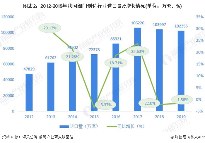 圖表2：2012-2019年我國閥門制造行業(yè)進口量及增長情況(單位：萬套，%)