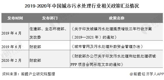 2019-2020年中國城市污水處理行業(yè)相關政策匯總情況