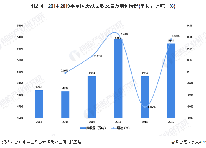 圖表4：2014-2019年全國廢紙回收總量及增速請況(單位：萬噸，%)