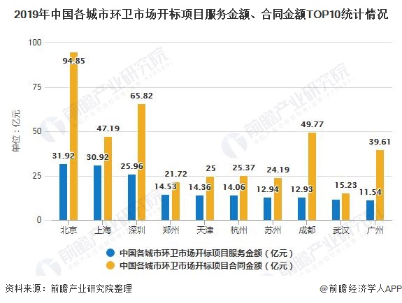 2019年中國各城市環(huán)衛(wèi)市場開標項目服務(wù)金額、合同金額TOP10統(tǒng)計情況
