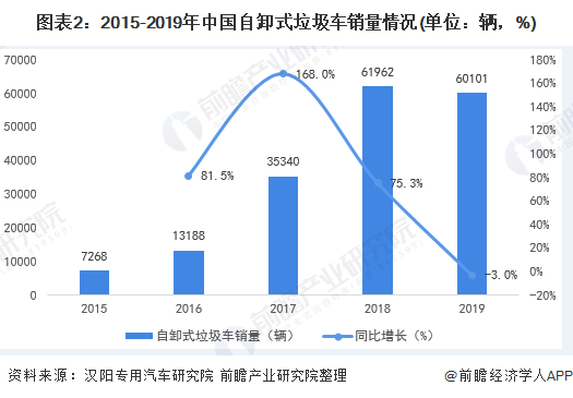 圖表2：2015-2019年中國自卸式垃圾車銷量情況(單位：輛，%)