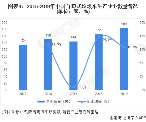 圖表4：2015-2019年中國自卸式垃圾車生產(chǎn)企業(yè)數(shù)量情況(單位：家，%)