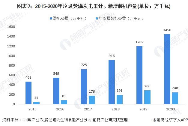 圖表7：2015-2020年垃圾焚燒發(fā)電累計(jì)、新增裝機(jī)容量(單位：萬千瓦)