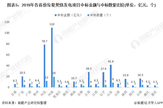 圖表5：2019年各省份垃圾焚燒發(fā)電項(xiàng)目中標(biāo)金額與中標(biāo)數(shù)量比較(單位：億元，個(gè))