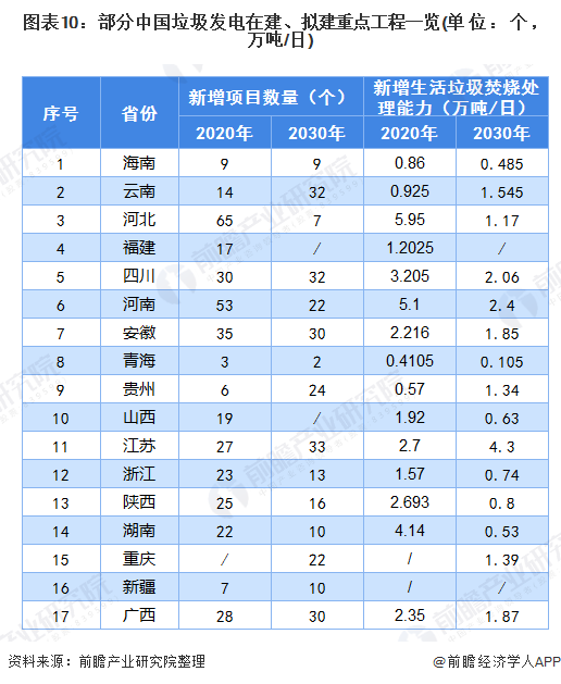 圖表10：部分中國垃圾發(fā)電在建、擬建重點(diǎn)工程一覽(單位：個(gè)，萬噸/日)