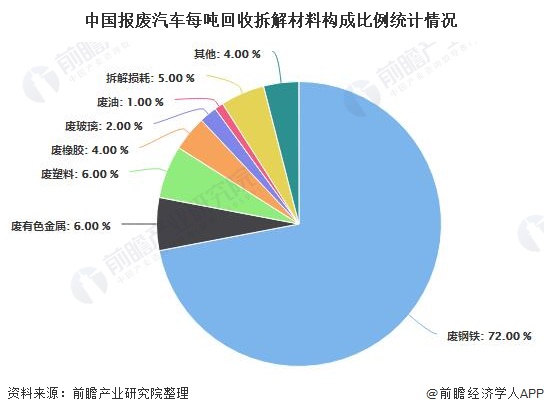 中國報廢汽車每噸回收拆解材料構成比例統(tǒng)計情況
