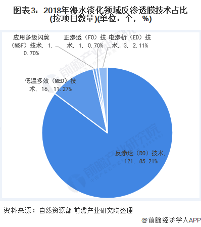 圖表3：2018年海水淡化領(lǐng)域反滲透膜技術(shù)占比(按項目數(shù)量)(單位：個，%)