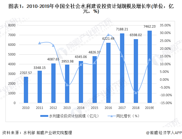 圖表1：2010-2019年中國全社會(huì)水利建設(shè)投資計(jì)劃規(guī)模及增長率(單位：億元，%)