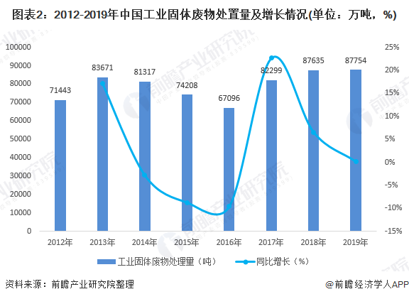 圖表2：2012-2019年中國工業(yè)固體廢物處置量及增長(zhǎng)情況(單位：萬噸，%)